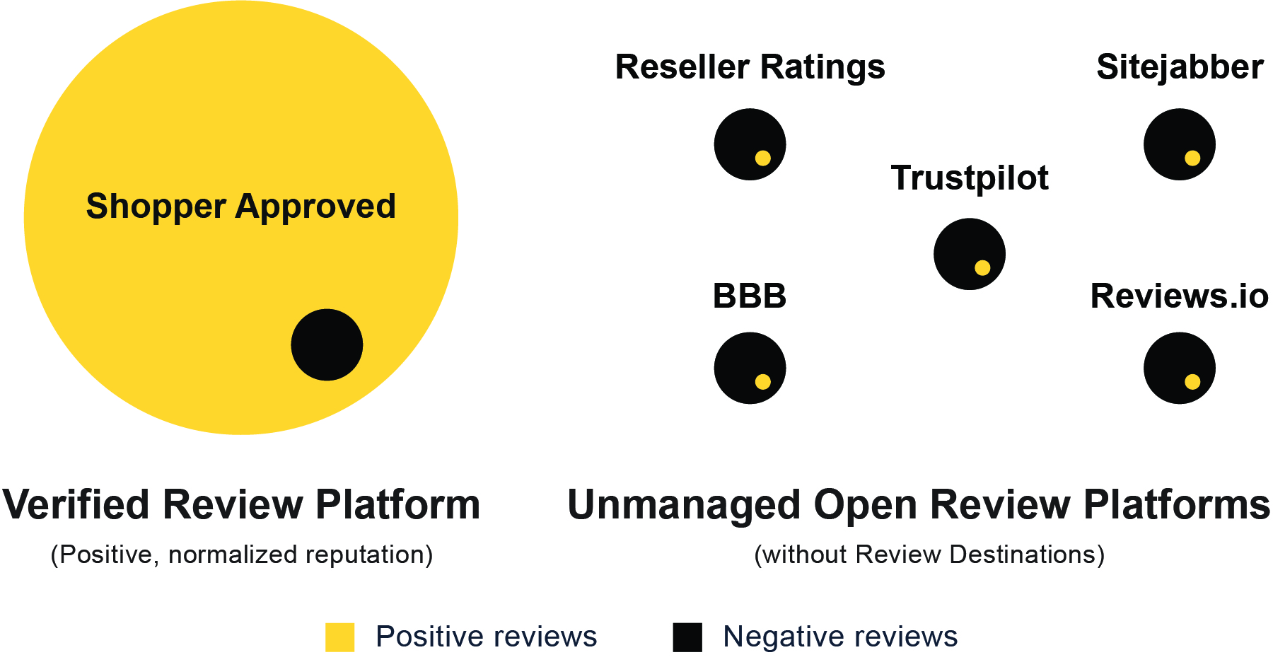 The disparity between open and verified review platforms can lead to a bad reputation 