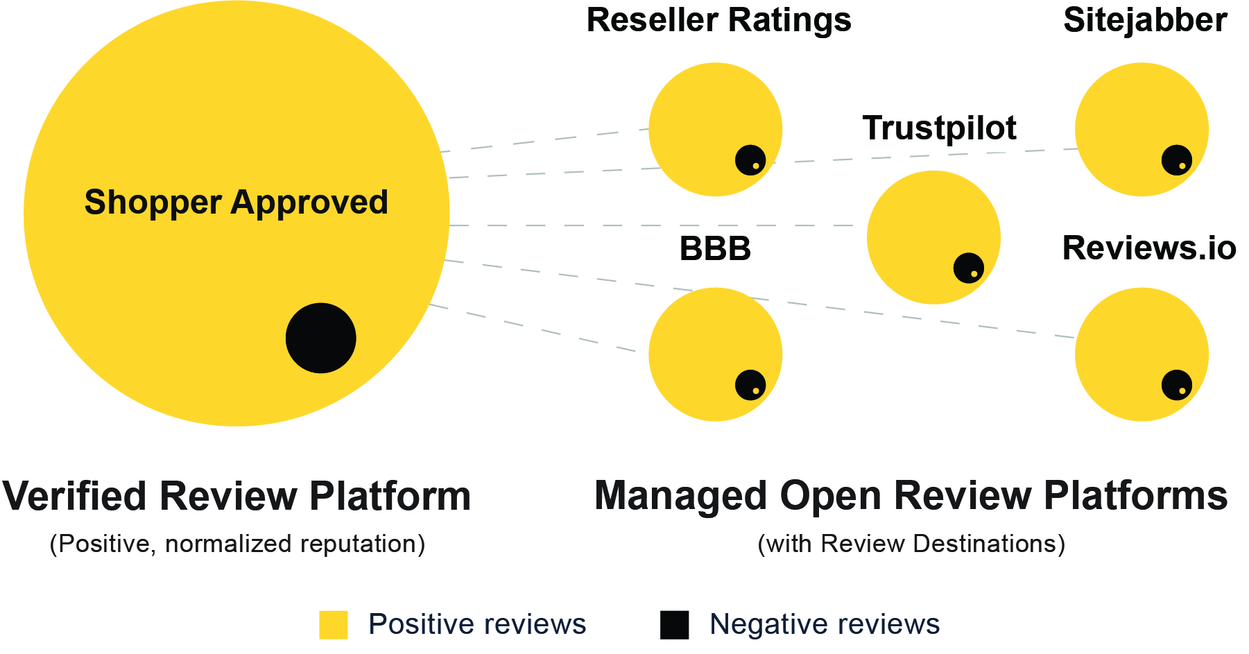 A managed reputation can turn open review platforms 
into powerful assets