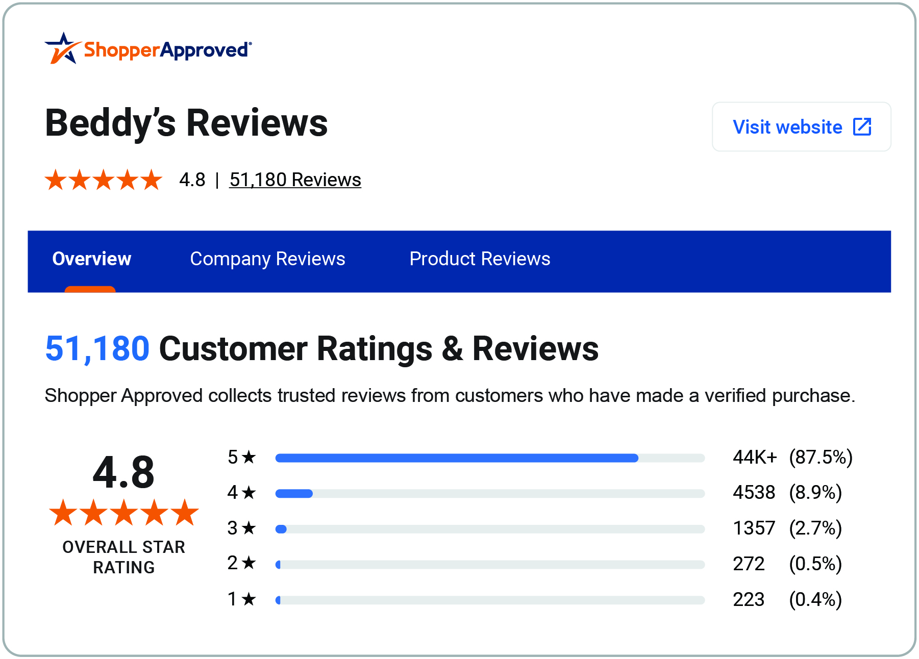 Shopper Approved review certificate 