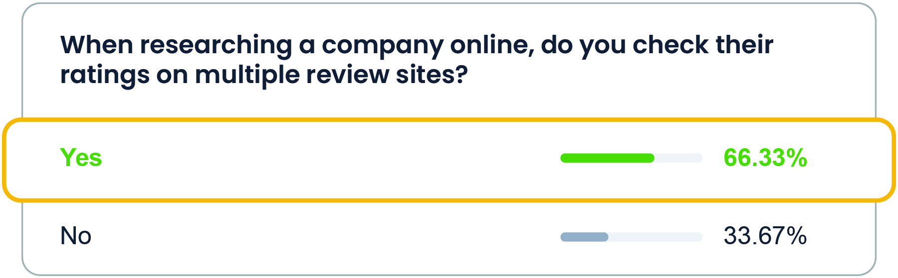   Over 66% of people look at multiple review sites when shopping