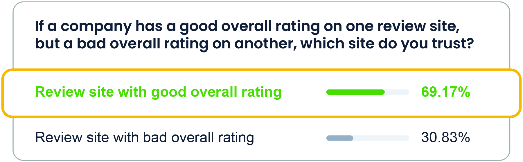  Over 69% of people trust in the review site with good ratings