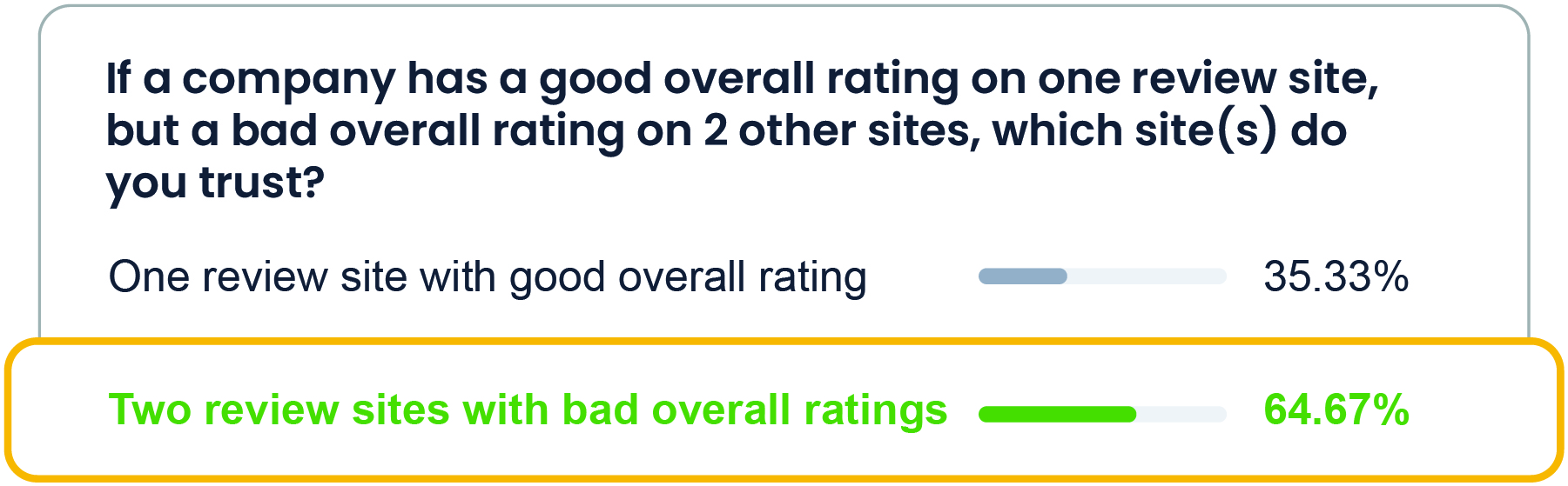 If a company has bad ratings on multiple sites, nearly 65% believe the bad ratings