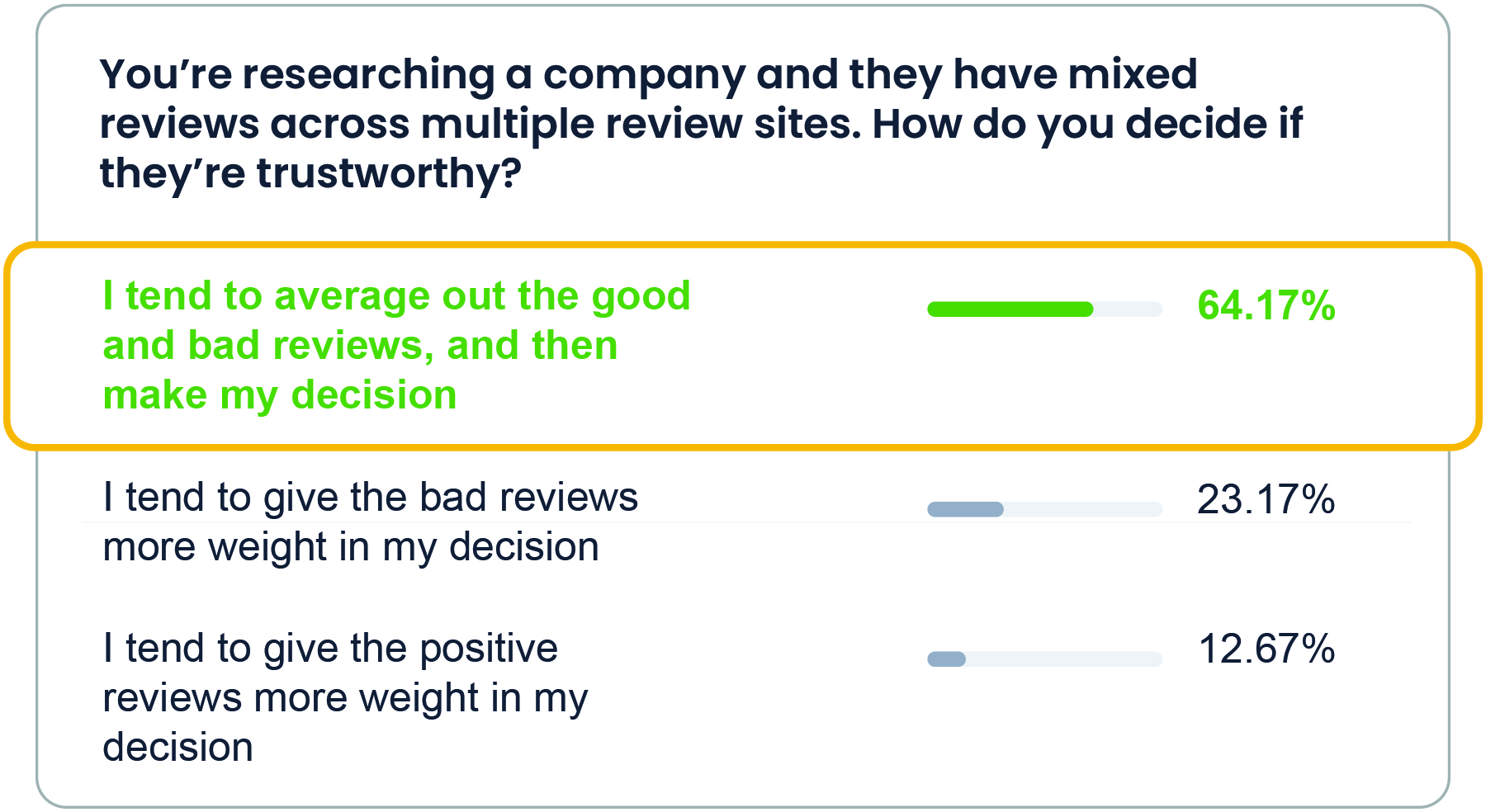 Over 64% of people average a company’s reviews across multiple review sites