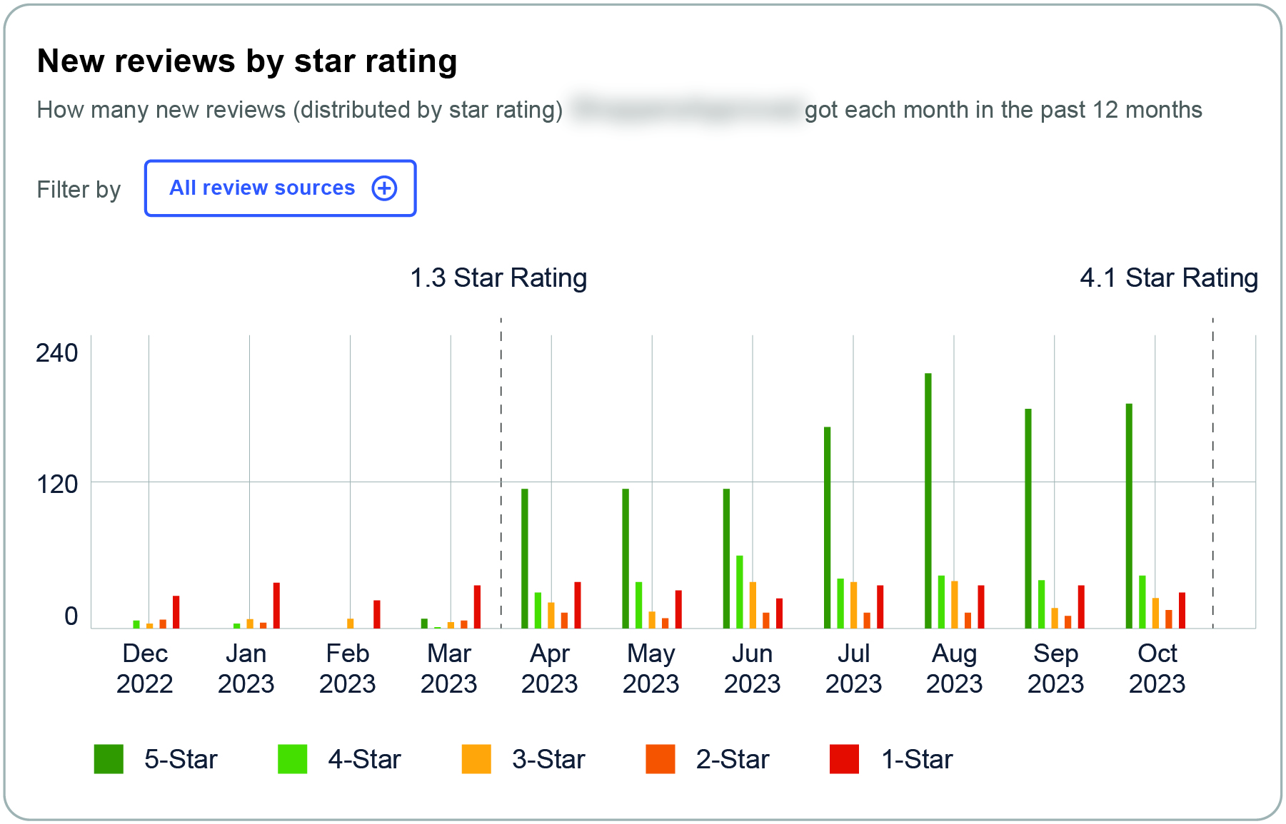 Screenshot of Trustpilot’s stats page - taken November 
2023 (star rating notations added)