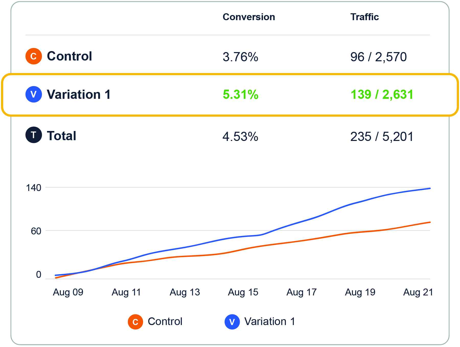  The Trust Bar increased their conversion rate by over 41% 