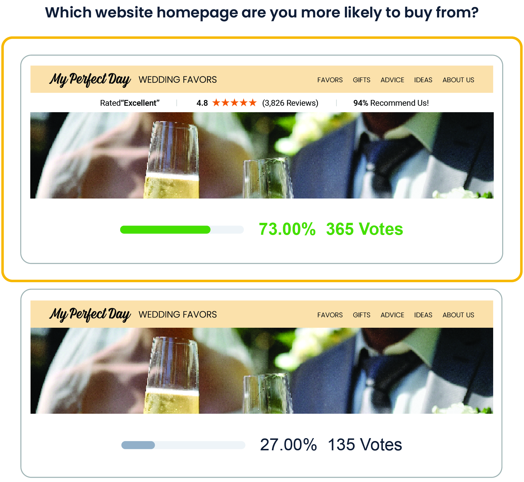  73% of people are more likely to purchase from a website with the Trust Bar 