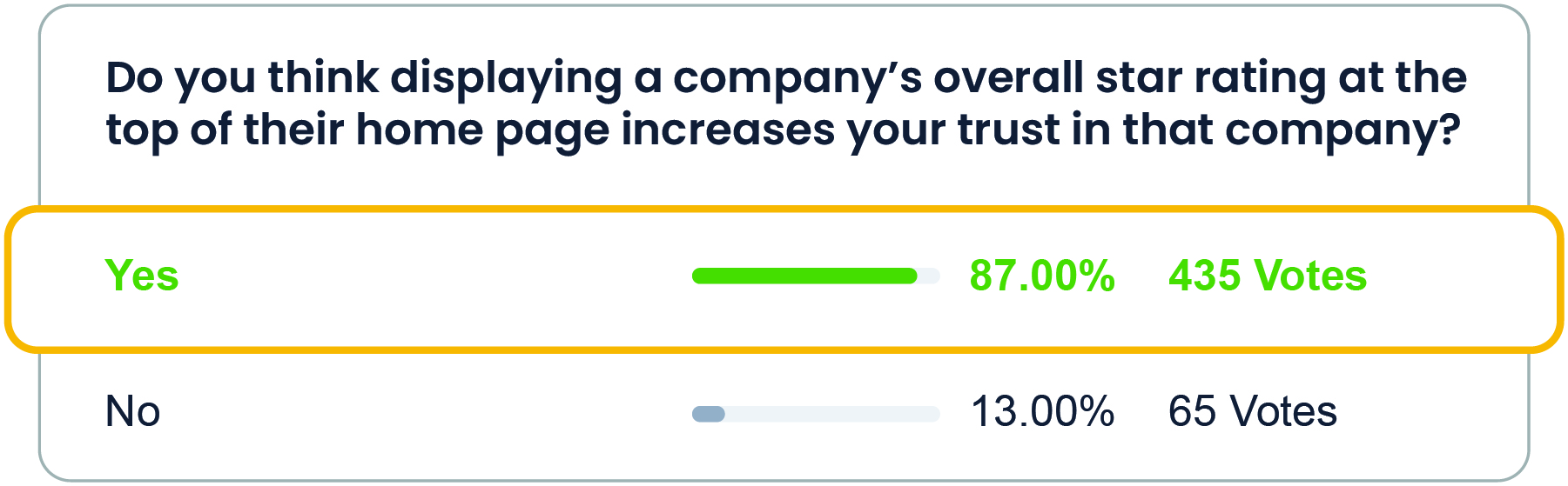  87% of people trust a site more when their overall star 
rating is displayed at the top of the homepage