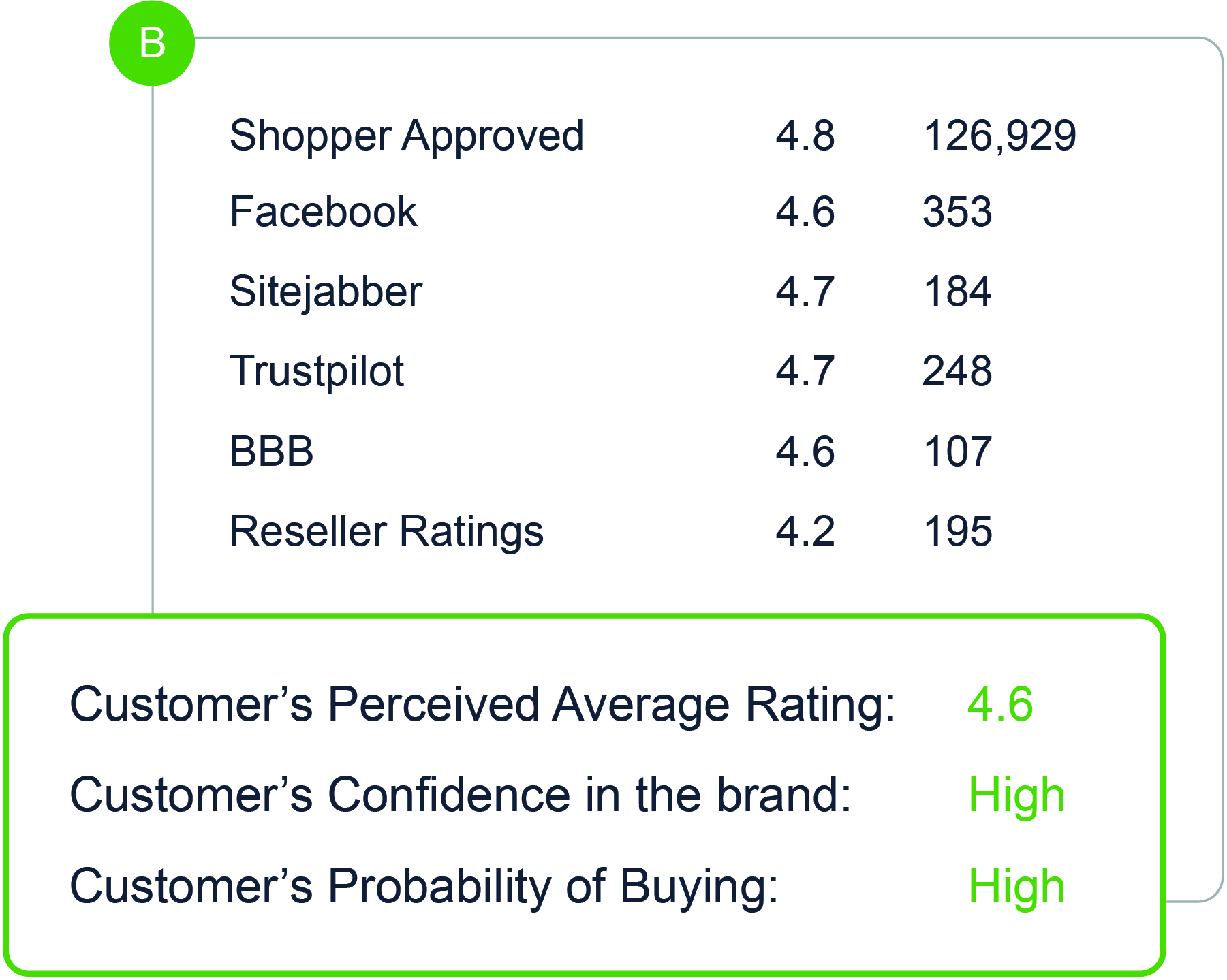 A list of a website’s reputation search results with 
Review Destinations