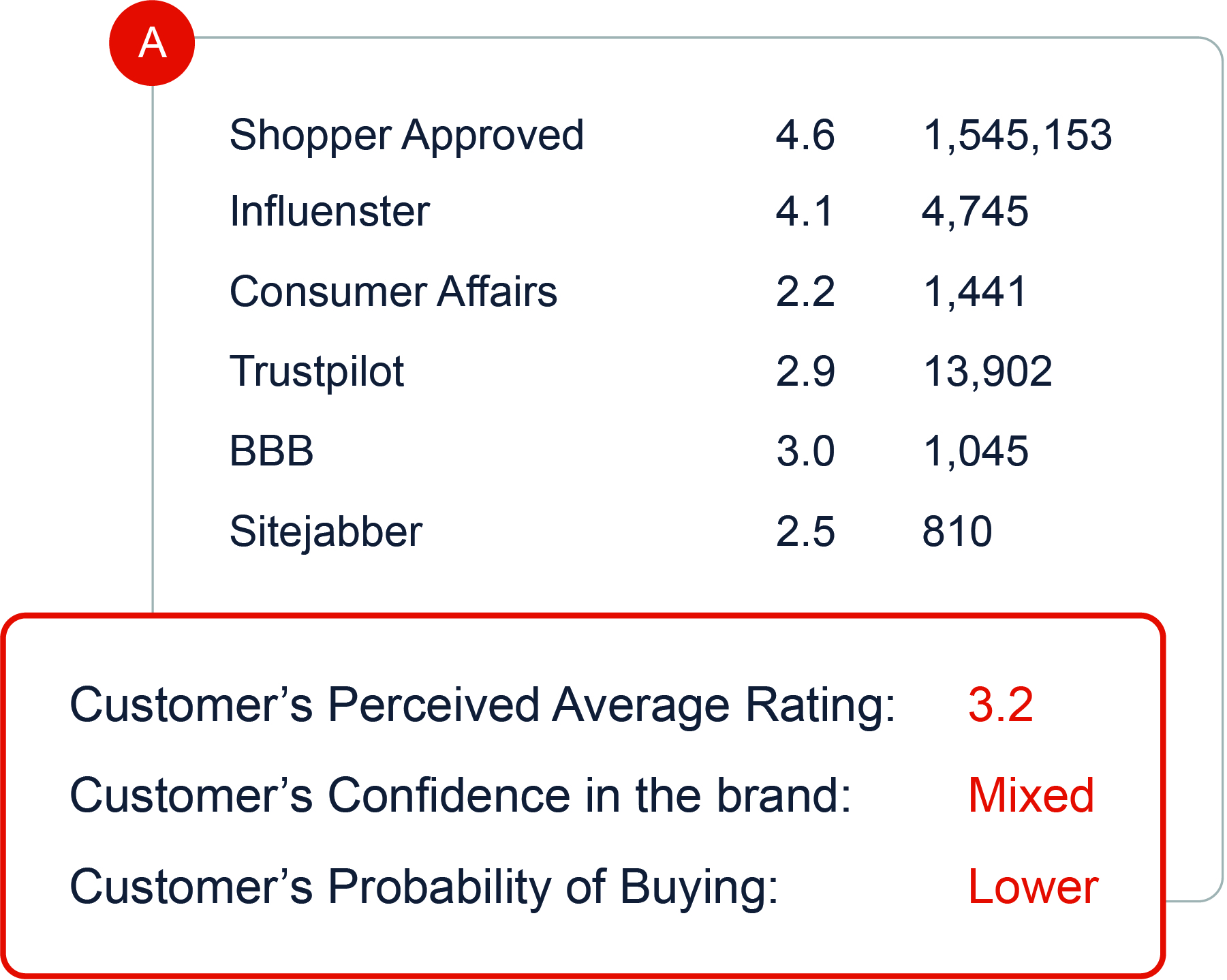  A list of a website’s reputation search results without Review Destinations 